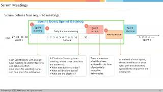 Scrum Events (Sprint planning, Daily Stand ups, Review /Retrospective)