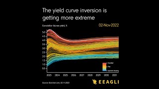 The yield curve inversion in the US is getting more extreme