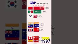 GROSS DOMESTIC PRODUCT, #gdp #country #money #india #youtube  RULE 10