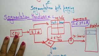 segmentation hardware and segmentation with paging|Operating system|Bhanupriya