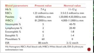 Hematology Complete Blood Count