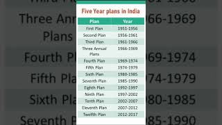 #fiveyearplans #india 🔥❤️🔥❤️🔥❤️🔥❤️#viralshorts #ssccgl #upsc#economics