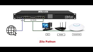 MikroTik Tutorial 1 | Basic Configuration 2023 Urdu