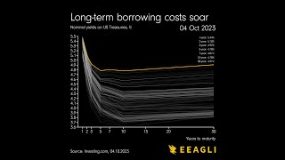 The US bond rout intesified this week