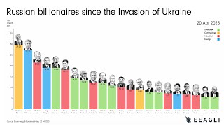 Russian billionaires since the Invasion of Ukraine