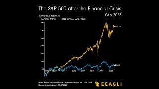 The S&P 500 after the Financial Crisis