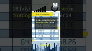 28 July: 666 Covid cases in Nottinghamshire over 24 hours – see figures in your area