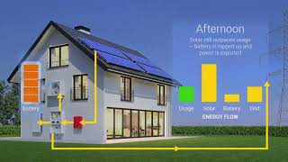 Hybrid solar system functioning. Kypa's solar power pvt ltd.