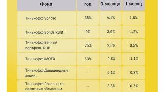 Инвестиции в фонды Тинькофф и акции.