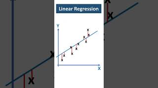 Linear Regression in Machine Learning #shorts