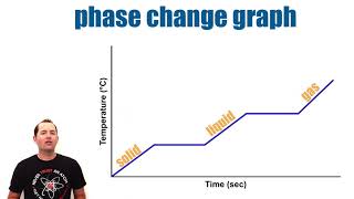 How to Interpret Phase Change Graphs