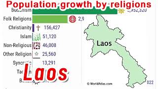 Population trends for major religious groups in Laos 1946–2150 || Religion in World