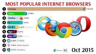 RANKING THE BEST INTERNET BROWSERS FROM 2009 TO 2024