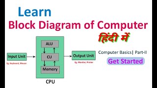 Block Diagram of Computer in Hindi | Input Unit | CPU | Output Unit | Computer Basics Part-II