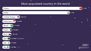 Most populated country in the world