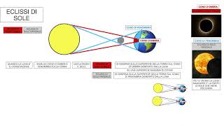 7  FASI LUNARI ECLISSI DI SOLE E DI LUNA