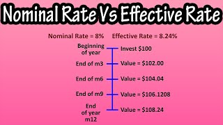 What Is The (Difference Between The) Nominal Interest Rate Vs Effective Interest Rate Explained