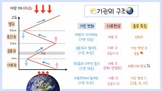 [중3 기권과 날씨]1강.기권의 구조🌎 ┃대류권┃성층권┃중간권┃열권