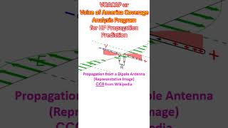 VOACAP or Voice of America Coverage Analysis Program for HF Propagation Prediction