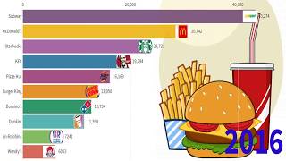 Biggest Fast Food Chains Ranking