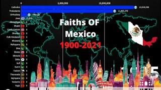 Faiths in Mexico | Diversities in Mexico | 1900-2020 |