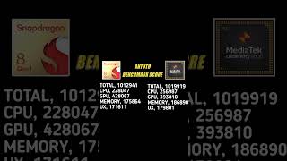 Snapdragon 8Gen 1 Vs Dimensity 9000 Antutu benchmark Score #shorts #short #shortvideo #youtubeshorts
