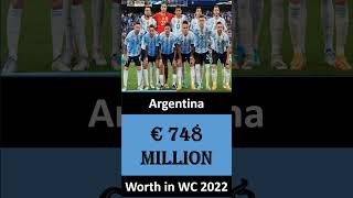 Most Expensive Teams at FIFA World Cup 2022