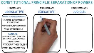 Constitutional Principles: Separation of Powers