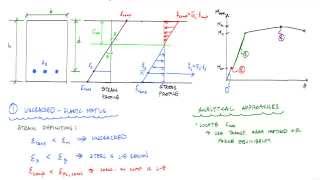 Behavior of Reinforced Concrete Beams Subject to Loading (2/5) - RC Analysis and Design