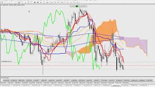 USD/PLN Strong Sell signal on H4 Ichimoku Trading, MMD and Gartley in once.