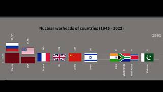 Nuclear Warheads in the Inventory by Country (1945 - 2023)