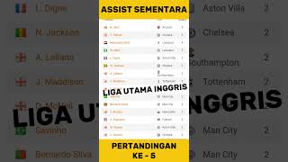 Assist sementara liga utama inggris LIGA EPL