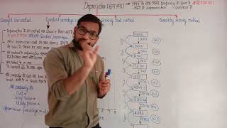 Part - 4 ! Depreciation ! Constant percentage method ! Declining balance method ! methason method