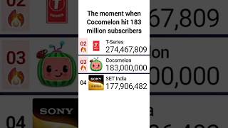 Cocomelon Hits 183 Million Subscribers (Finally Beat SET India For Now?) | #cocomelon #statistics