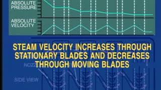 lesson 3 :description steam flow in steam turbine