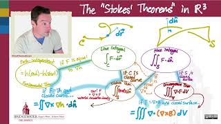 261.12.10 A "Grand Unified Theory" of Vector Integrals and Stokes' Theorems