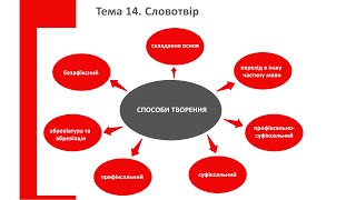 Підготовка до ЗНО 2021 з української мови.Тема 14. Словотвір