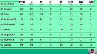 BRASILEIRÃO SÉRIE A DESTE DOMINGO 11/08/2024 - CLASSIFICAÇÃO