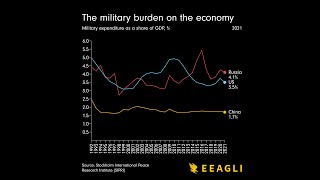 The military burden on the economy