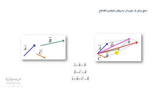 گزیده آموزش فیزیک پایه 1 - بردارها