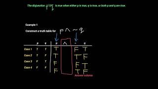 Truth Tables for Negation, Conjunction, and Disjunction