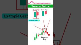 Tweezer Top Candlestick Pattern। Important Trading Profitable Candlestick। #candlestick #trading