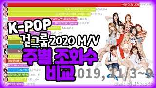 (완) (걸그룹) K-POPM/V 주별 조회수 순위/ KPOP girl group M/V weekly ranking