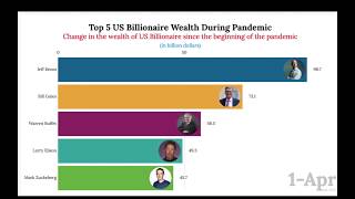 [Wow]!! Top 5 US Billionaire Wealth During Pandemic in 2020 | Data Is Amazing