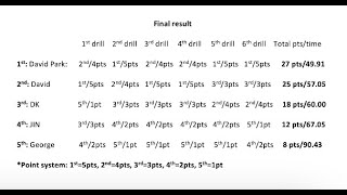 Pistol Fast & Furious Match final (overall) score, and winner is...