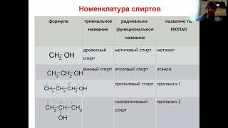 Предельные одноатомные спирты. Изомерия и номенклатура.