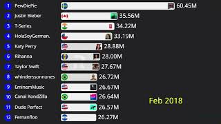 World's Most Subscribed YouTube Channels Ranking 2006   2022