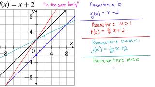 Transforming Linear Functions by Changing the Parameters