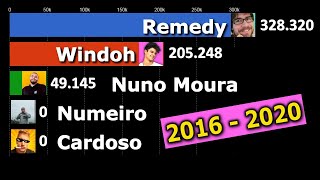 WINDOH, Cardoso, Remedy, Nuno Moura, Numeiro | Histórico de Subscritores 2016-2020