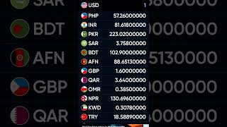 USD Dollar Exchange Rate #today #currency #php #all #newtoyou #growth #fyp #exchange #dollar